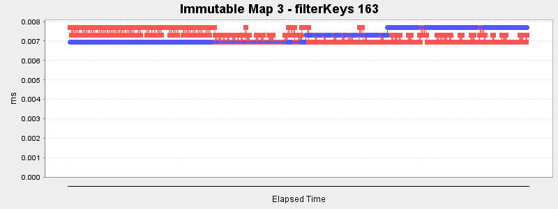 Immutable Map 3 - filterKeys 163